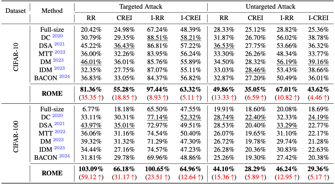 Experimental Results Table